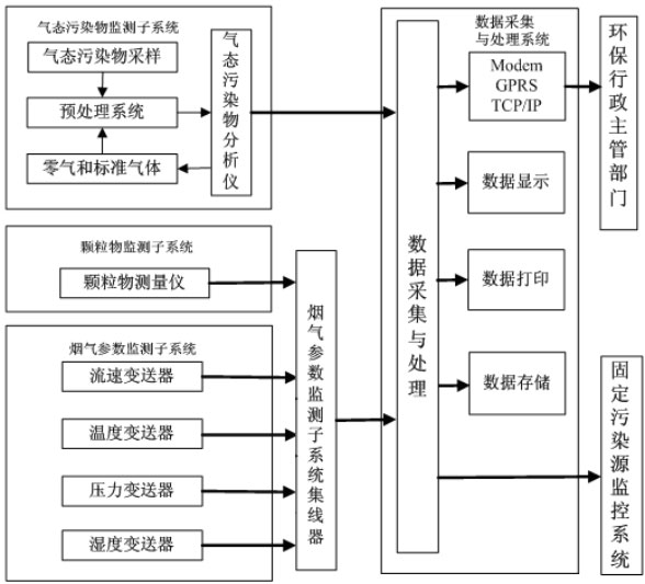 煙氣排放連續監測系統(CEMS)系統總則